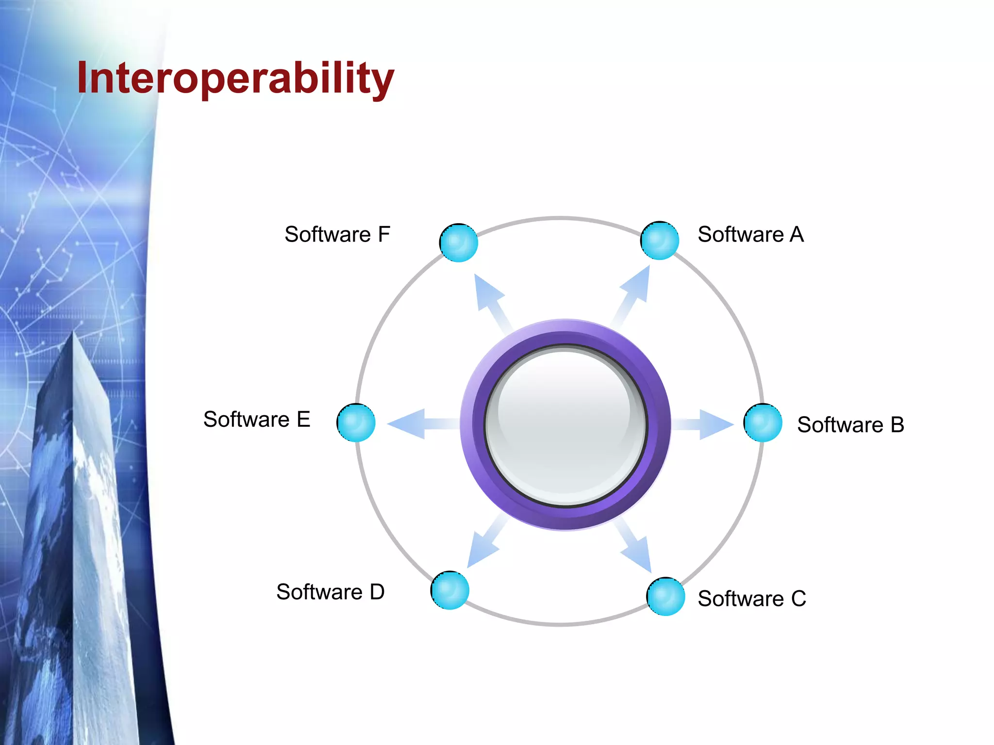 Interoperability
Software ASoftware F
Software B
Software CSoftware D
Software E
 