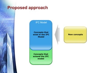 Proposed approach
Concepts that
extend the IFC
model
Concepts that
exist in the IFC
Model
New concepts
IFC Model
 