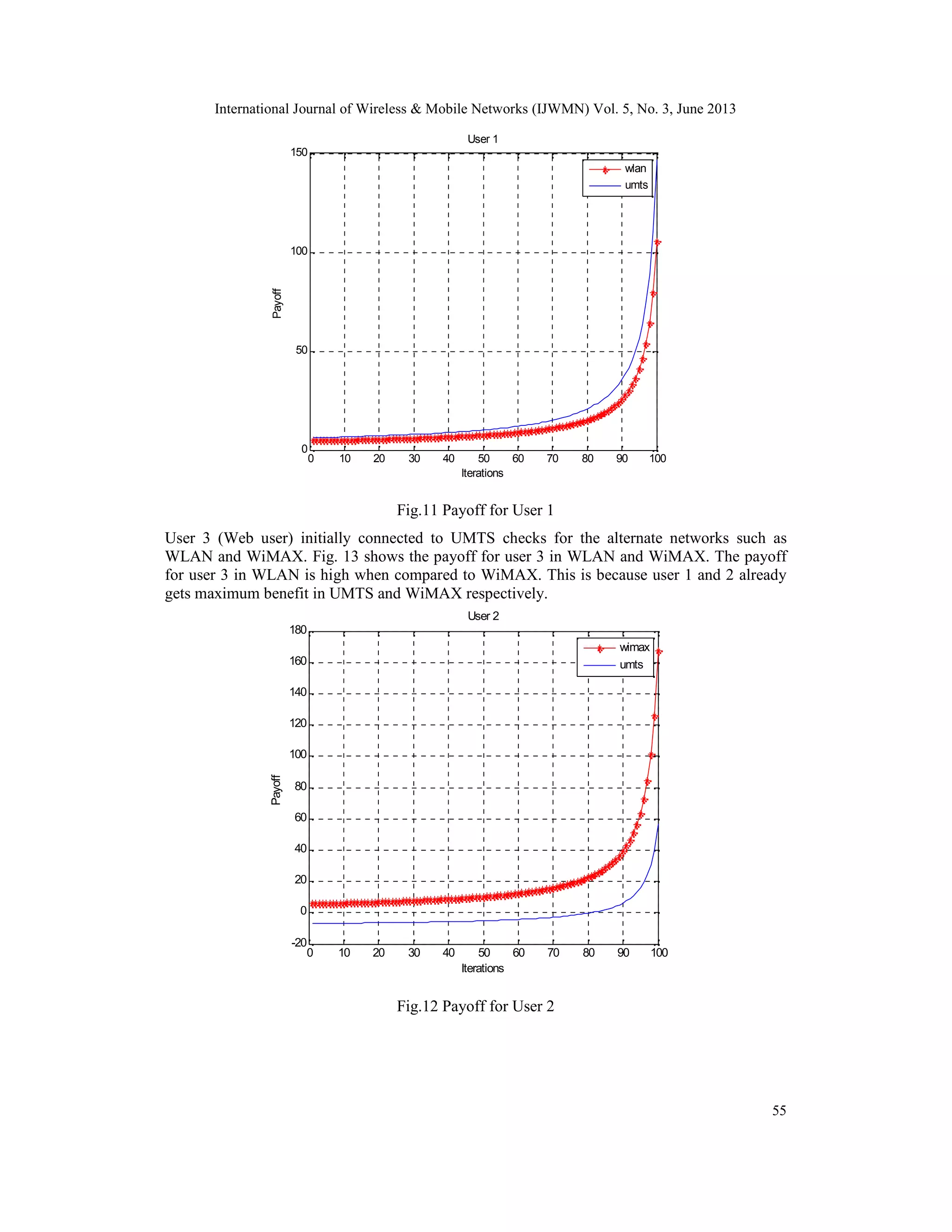 International Journal of Wireless & Mobile Networks (IJWMN) Vol. 5, No. 3, June 2013
55
Fig.11 Payoff for User 1
User 3 (Web user) initially connected to UMTS checks for the alternate networks such as
WLAN and WiMAX. Fig. 13 shows the payoff for user 3 in WLAN and WiMAX. The payoff
for user 3 in WLAN is high when compared to WiMAX. This is because user 1 and 2 already
gets maximum benefit in UMTS and WiMAX respectively.
Fig.12 Payoff for User 2
0 10 20 30 40 50 60 70 80 90 100
0
50
100
150
Iterations
Payoff
User 1
wlan
umts
0 10 20 30 40 50 60 70 80 90 100
-20
0
20
40
60
80
100
120
140
160
180
Iterations
Payoff
User 2
wimax
umts
 