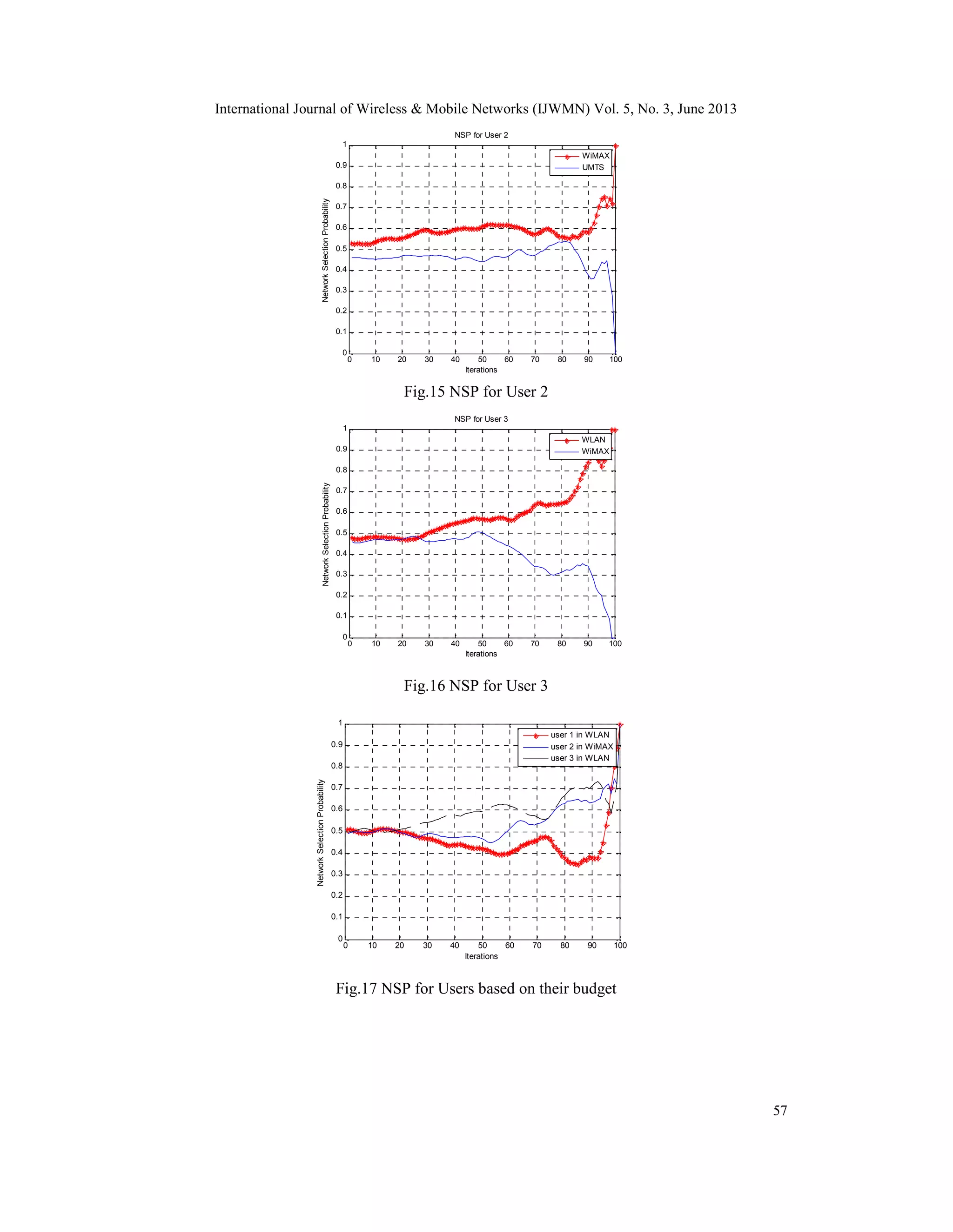 International Journal of Wireless & Mobile Networks (IJWMN) Vol. 5, No. 3, June 2013
57
Fig.15 NSP for User 2
Fig.16 NSP for User 3
Fig.17 NSP for Users based on their budget
0 10 20 30 40 50 60 70 80 90 100
0
0.1
0.2
0.3
0.4
0.5
0.6
0.7
0.8
0.9
1
Iterations
NetworkSelectionProbability
NSP for User 2
WiMAX
UMTS
0 10 20 30 40 50 60 70 80 90 100
0
0.1
0.2
0.3
0.4
0.5
0.6
0.7
0.8
0.9
1
Iterations
NetworkSelectionProbability
NSP for User 3
WLAN
WiMAX
0 10 20 30 40 50 60 70 80 90 100
0
0.1
0.2
0.3
0.4
0.5
0.6
0.7
0.8
0.9
1
Iterations
NetworkSelectionProbability
user 1 in WLAN
user 2 in WiMAX
user 3 in WLAN
 