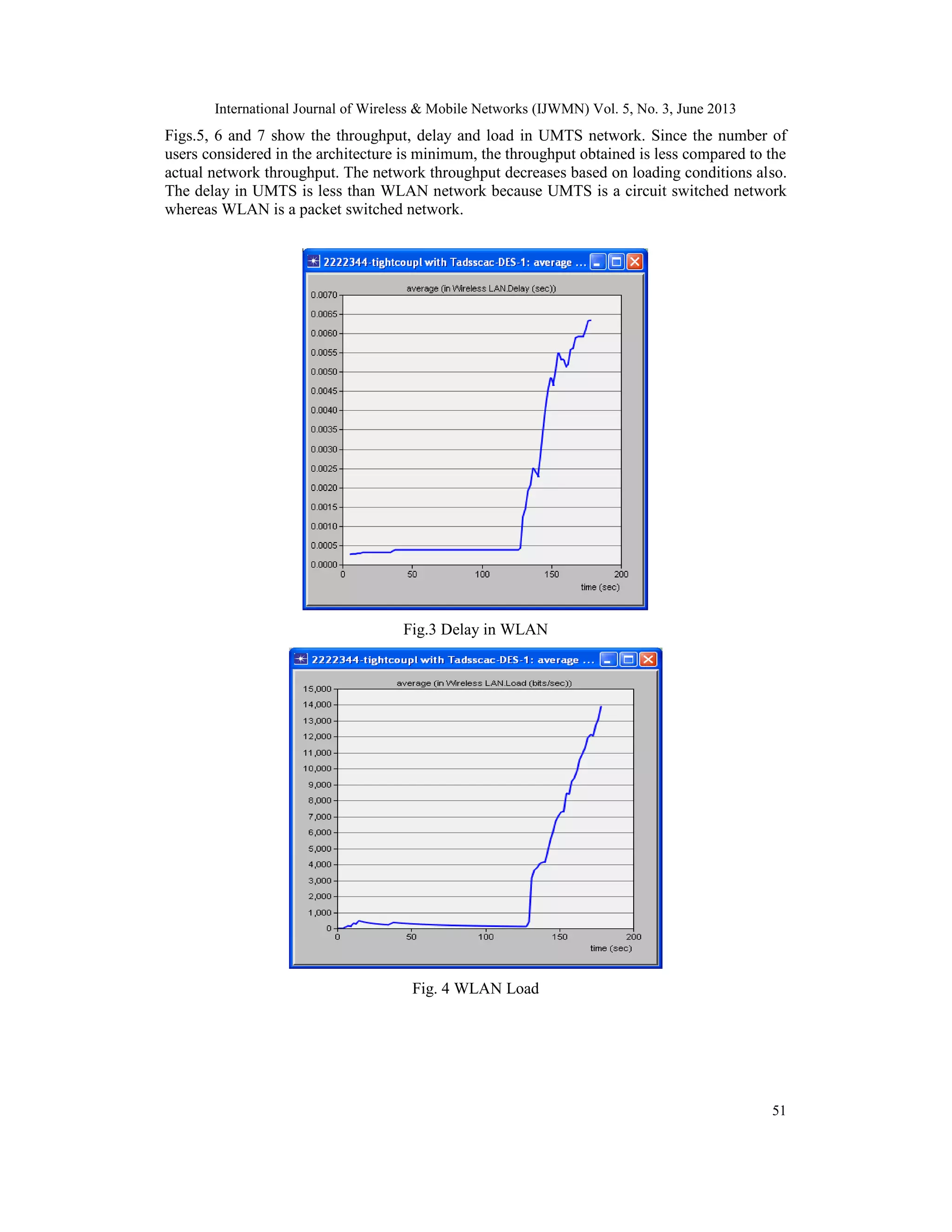 International Journal of Wireless & Mobile Networks (IJWMN) Vol. 5, No. 3, June 2013
51
Figs.5, 6 and 7 show the throughput, delay and load in UMTS network. Since the number of
users considered in the architecture is minimum, the throughput obtained is less compared to the
actual network throughput. The network throughput decreases based on loading conditions also.
The delay in UMTS is less than WLAN network because UMTS is a circuit switched network
whereas WLAN is a packet switched network.
Fig.3 Delay in WLAN
Fig. 4 WLAN Load
 