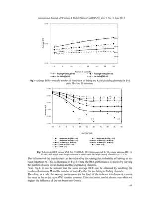 International Journal of Wireless & Mobile Networks (IJWMN) Vol. 5, No. 3, June 2013
101
Fig. 4.Average BER versus the number of users K for no fading and Rayleigh fading channels for L=1
path, M=8 and 16 antennas.
Fig. 5.Average BER versus SNR for 2D-RAKE; M=8 antennas and K=16, single antenna (M=1)
RAKE and single user/single antenna in multi-path Rayleigh fading channels (L=1, 2, 4).
The influence of the interference can be reduced by decreasing the probability of having an in-
beam interferer η. This is illustrated in Fig.4, where the BER performance is shown by varying
the number of users for no-fading and Rayleigh fading channels.
From Fig.4, it can be noticed that the same average BER can be obtained by doubling the
number of antennas and the number of users either for no-fading or fading channels.
Therefore, as a rule, the average performance (or the level of the in-beam interference) remains
the same as far as the ratio / remains constant. This conclusion can be shown even when we
neglect the influence of the out-beam interference.
1.E-03
1.E-02
1.E-01
6 8 10 12 14 16 18 20
Rayleigh fading (M=8) Rayleigh fading (M=16)
no fading (M=8) no fading (M=16)
AverageBER
Number of users (K)
M=8
M=16
M=8
M=16
1.E-05
1.E-04
1.E-03
1.E-02
1.E-01
1.E+00
-10 -5 0 5 10 15 20 25 30 35 40
Single user (K=1,M=1,L=4) Single user (K=1,M=1,L=2)
Single user (K=1,M=1,L=1) 2D RAKE (K=1,M=8,L=4)
2D RAKE (K=1,M=8,L=2) 2D RAKE (K=1,M=8,L=1)
RAKE (K=1,M=1,L=4) RAKE (L=2)
RAKE (L=1)
AverageBER
MA²/2σ² [dB]
L=1
L=2
L=4
L=1
L=2
L=4
L=4 L=2 L=1
 