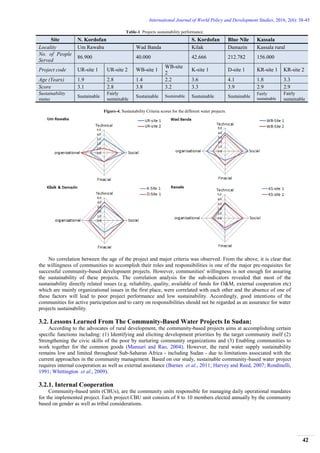 International Journal of World Policy and Development Studies, 2016, 2(6): 38-45
42
Table-1. Projects sustainability performance.
Figure-4. Sustainability Criteria scores for the different water projects.
No correlation between the age of the project and major criteria was observed. From the above, it is clear that
the willingness of communities to accomplish their roles and responsibilities is one of the major pre-requisites for
successful community-based development projects. However, communities' willingness is not enough for assuring
the sustainability of these projects. The correlation analysis for the sub-indicators revealed that most of the
sustainability directly related issues (e.g. reliability, quality, available of funds for O&M, external cooperation etc)
which are mainly organizational issues in the first place, were correlated with each other and the absence of one of
these factors will lead to poor project performance and low sustainability. Accordingly, good intentions of the
communities for active participation and to carry on responsibilities should not be regarded as an assurance for water
projects sustainability.
3.2. Lessons Learned From The Community-Based Water Projects In Sudan:
According to the advocates of rural development, the community-based projects aims at accomplishing certain
specific functions including: (1) Identifying and eliciting development priorities by the target community itself (2)
Strengthening the civic skills of the poor by nurturing community organizations and (3) Enabling communities to
work together for the common goods (Mansuri and Rao, 2004). However, the rural water supply sustainability
remains low and limited throughout Sub-Saharan Africa - including Sudan - due to limitations associated with the
current approaches in the community management. Based on our study, sustainable community-based water project
requires internal cooperation as well as external assistance (Barnes et al., 2011; Harvey and Reed, 2007; Rondinelli,
1991; Whittington et al., 2009).
3.2.1. Internal Cooperation
Community-based units (CBUs), are the community units responsible for managing daily operational mandates
for the implemented project. Each project CBU unit consists of 8 to 10 members elected annually by the community
based on gender as well as tribal considerations.
Site N. Kordofan S. Kordofan Blue Nile Kassala
Locality Um Rawaba Wad Banda Kilak Damazin Kassala rural
No. of People
Served
86.900 40.000 42.666 212.782 156.000
Project code UR-site 1 UR-site 2 WB-site 1
WB-site
2
K-site 1 D-site 1 KR-site 1 KR-site 2
Age (Years) 1.9 2.8 1.4 2.2 3.6 4.1 1.8 3.3
Score 3.1 2.8 3.8 3.2 3.3 3.9 2.9 2.9
Sustainability
status
Sustainable
Fairly
sustainable
Sustainable Sustainable Sustainable Sustainable
Fairly
sustainable
Fairly
sustainable
 