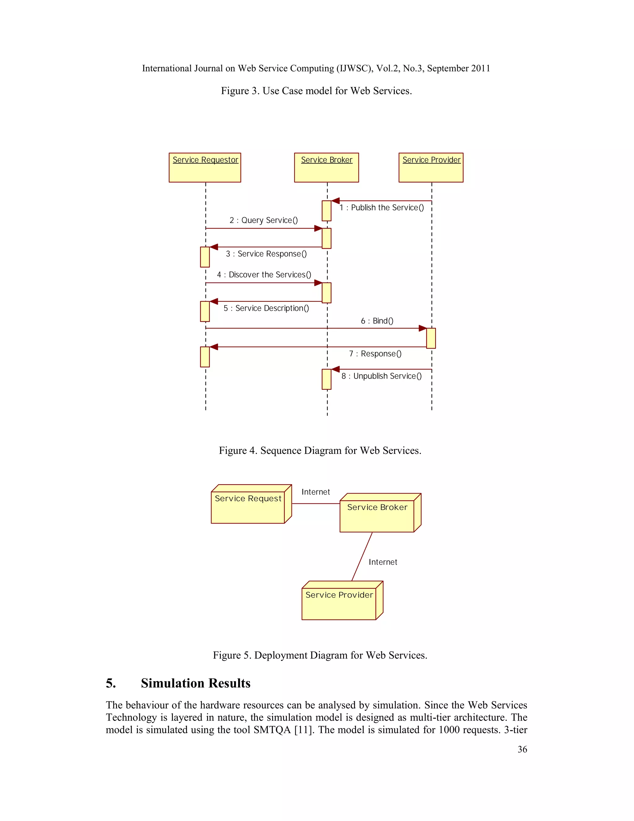 International Journal on Web Service Computing (IJWSC), Vol.2, No.3, September 2011
36
Figure 3. Use Case model for Web Services.
Service Requestor Service Broker Service Provider
1 : Publish the Service()
2 : Query Service()
3 : Service Response()
4 : Discover the Services()
5 : Service Description()
6 : Bind()
7 : Response()
8 : Unpublish Service()
Figure 4. Sequence Diagram for Web Services.
Service Request
Service Broker
Service Provider
Internet
Internet
Figure 5. Deployment Diagram for Web Services.
5. Simulation Results
The behaviour of the hardware resources can be analysed by simulation. Since the Web Services
Technology is layered in nature, the simulation model is designed as multi-tier architecture. The
model is simulated using the tool SMTQA [11]. The model is simulated for 1000 requests. 3-tier
 