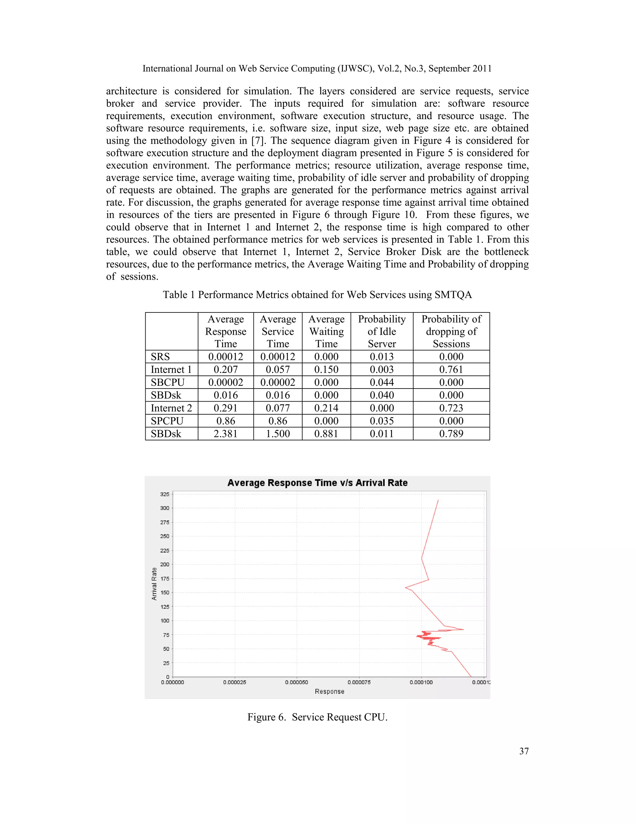 International Journal on Web Service Computing (IJWSC), Vol.2, No.3, September 2011
37
architecture is considered for simulation. The layers considered are service requests, service
broker and service provider. The inputs required for simulation are: software resource
requirements, execution environment, software execution structure, and resource usage. The
software resource requirements, i.e. software size, input size, web page size etc. are obtained
using the methodology given in [7]. The sequence diagram given in Figure 4 is considered for
software execution structure and the deployment diagram presented in Figure 5 is considered for
execution environment. The performance metrics; resource utilization, average response time,
average service time, average waiting time, probability of idle server and probability of dropping
of requests are obtained. The graphs are generated for the performance metrics against arrival
rate. For discussion, the graphs generated for average response time against arrival time obtained
in resources of the tiers are presented in Figure 6 through Figure 10. From these figures, we
could observe that in Internet 1 and Internet 2, the response time is high compared to other
resources. The obtained performance metrics for web services is presented in Table 1. From this
table, we could observe that Internet 1, Internet 2, Service Broker Disk are the bottleneck
resources, due to the performance metrics, the Average Waiting Time and Probability of dropping
of sessions.
Table 1 Performance Metrics obtained for Web Services using SMTQA
Average
Response
Time
Average
Service
Time
Average
Waiting
Time
Probability
of Idle
Server
Probability of
dropping of
Sessions
SRS 0.00012 0.00012 0.000 0.013 0.000
Internet 1 0.207 0.057 0.150 0.003 0.761
SBCPU 0.00002 0.00002 0.000 0.044 0.000
SBDsk 0.016 0.016 0.000 0.040 0.000
Internet 2 0.291 0.077 0.214 0.000 0.723
SPCPU 0.86 0.86 0.000 0.035 0.000
SBDsk 2.381 1.500 0.881 0.011 0.789
Figure 6. Service Request CPU.
 