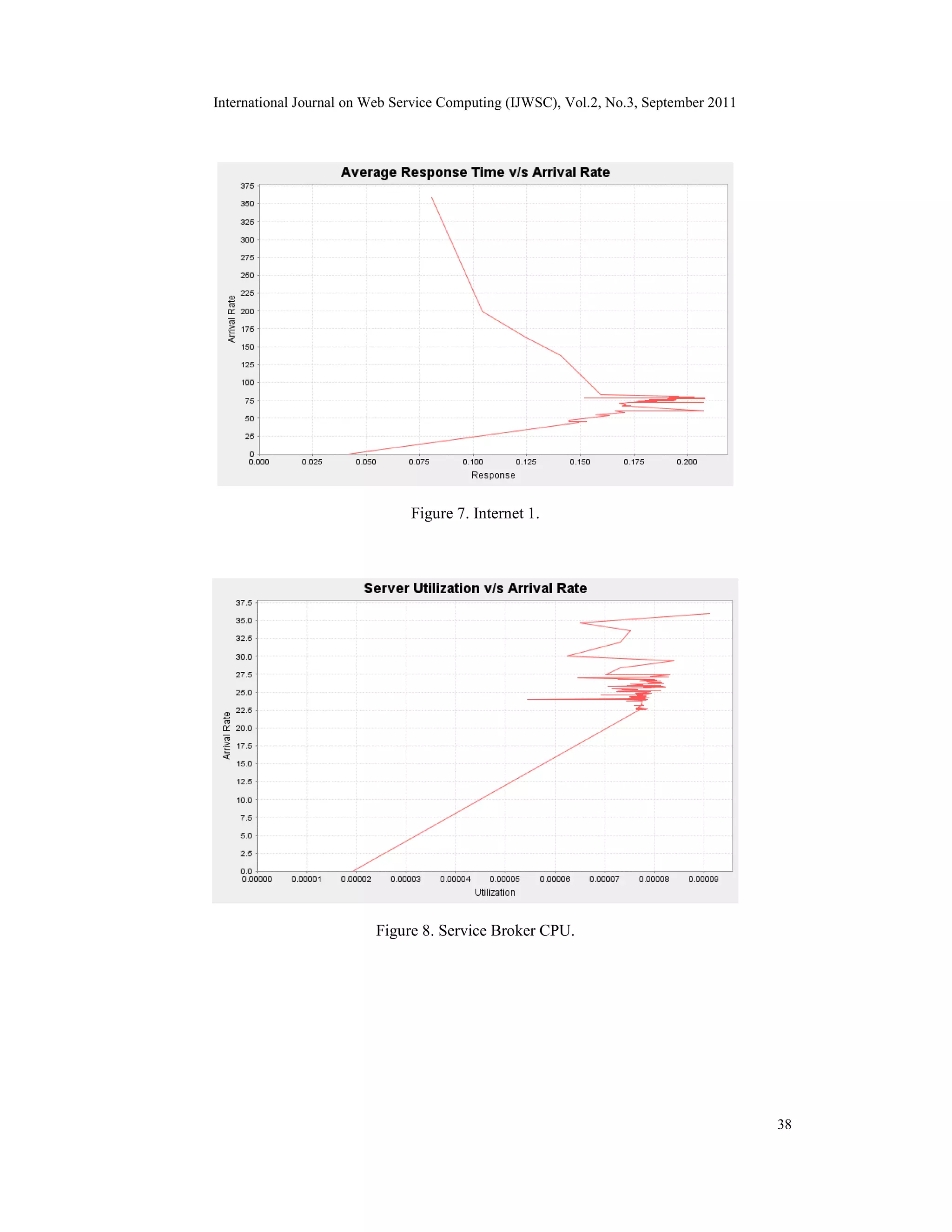 International Journal on Web Service Computing (IJWSC), Vol.2, No.3, September 2011
38
Figure 7. Internet 1.
Figure 8. Service Broker CPU.
 