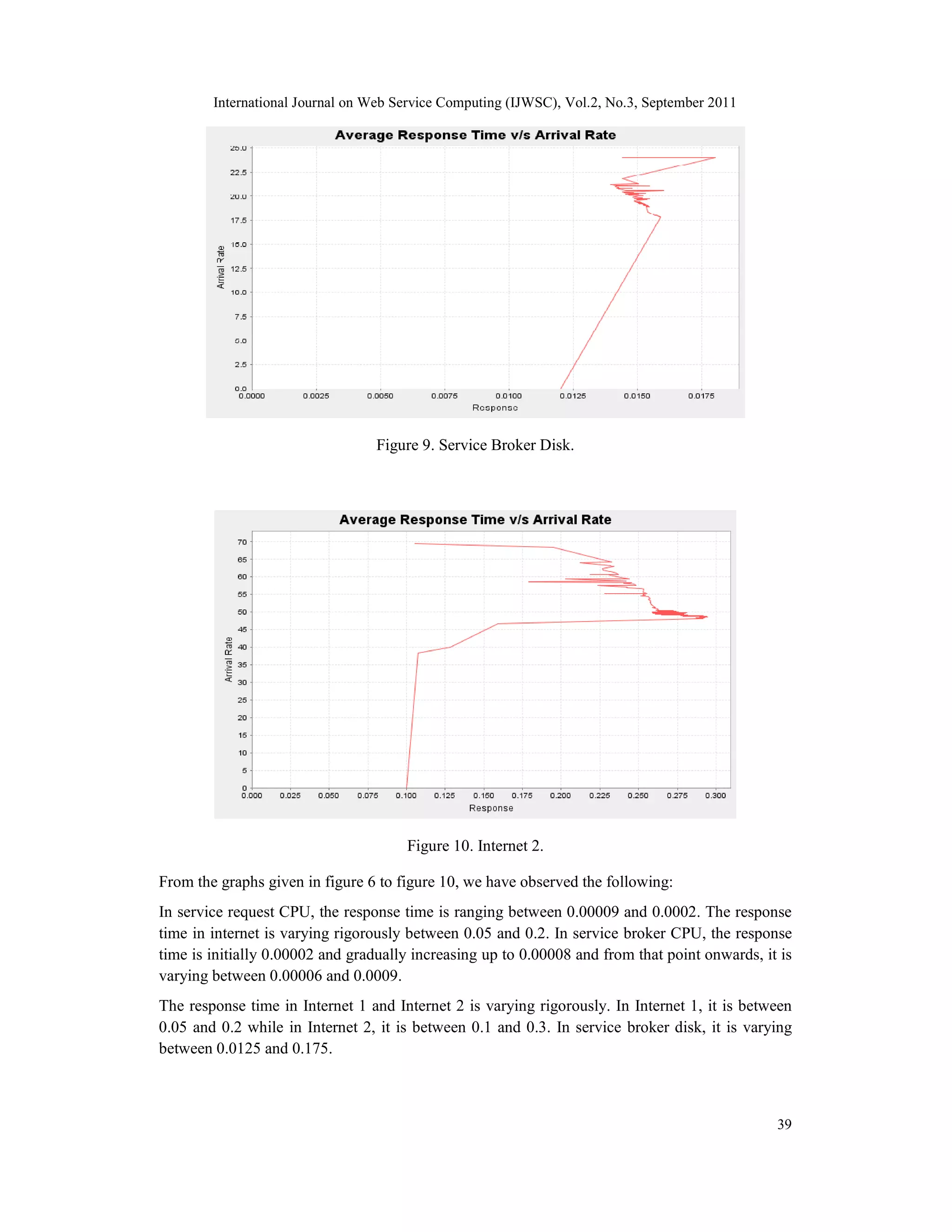 International Journal on Web Service Computing (IJWSC), Vol.2, No.3, September 2011
39
Figure 9. Service Broker Disk.
Figure 10. Internet 2.
From the graphs given in figure 6 to figure 10, we have observed the following:
In service request CPU, the response time is ranging between 0.00009 and 0.0002. The response
time in internet is varying rigorously between 0.05 and 0.2. In service broker CPU, the response
time is initially 0.00002 and gradually increasing up to 0.00008 and from that point onwards, it is
varying between 0.00006 and 0.0009.
The response time in Internet 1 and Internet 2 is varying rigorously. In Internet 1, it is between
0.05 and 0.2 while in Internet 2, it is between 0.1 and 0.3. In service broker disk, it is varying
between 0.0125 and 0.175.
 