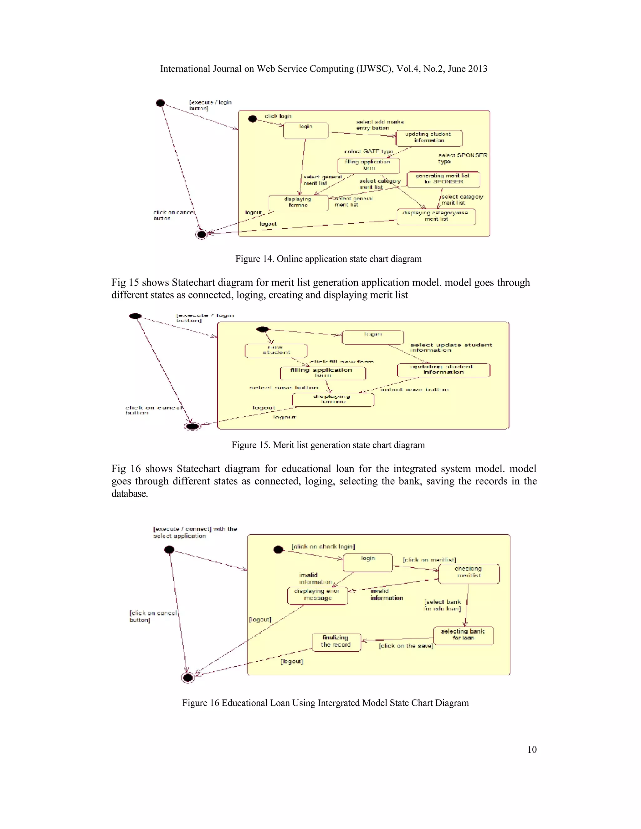 International Journal on Web Service Computing (IJWSC), Vol.4, No.2, June 2013
10
Figure 14. Online application state chart diagram
Fig 15 shows Statechart diagram for merit list generation application model. model goes through
different states as connected, loging, creating and displaying merit list
Figure 15. Merit list generation state chart diagram
Fig 16 shows Statechart diagram for educational loan for the integrated system model. model
goes through different states as connected, loging, selecting the bank, saving the records in the
database.
Figure 16 Educational Loan Using Intergrated Model State Chart Diagram
 