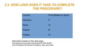 2.3. HOW LONG DOES IT TAKE TO COMPLETE
THE PROCEDURE?
Country Time (Based on days)
Germany 11
Spain 13
Poland 37
Finland 14
Information based on this web page:
http://datos.bancomundial.org/indicador/IC.REG.DURS?
end=2016&start=2013&view=chart&year_high_desc=false
 