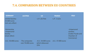 7.4. COMPARISON BETWEEN EU COUNTRIES
GERMANY AUSTRIA UK FRANCE ITALY
Limited Society:
25.000 euros
(not very often)
-L.P.: are free -L.P.: 1 euro
-Partnership
-Unipersonal
Society
(more often)
-Unipersonal
societys
(Codex Fiscale and
Chamber of
Commerce)
-A.S.: 50.000 euros -The companies
cost 70.000 euros
-A.S.: 54.000 euros
which disbursed
25%
-A.S.: 37.000 euros
 