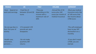 FRANCE UK ITALY HOLAND GERMANY
-Dues depend on
work and earnings
-Fixed fee of
between 18 and 58
euros
-They pay
depending on the
income with a
maximum rate of
20%
-Annual fee of 50
euros plus 100
euros per month of
medical insurance
-Must pay medical
insurance and a fee
of 140 euros that
the income about
1700 euros
-Do not pay fees in
their first year of
activity
-If it exceeds 5.59
pounds per year,
disappears
-The self-employed
have to pay VAT
declaration on a
monthly
-Health care,
retirement,
pensions ...
-Do not make
quarterly VAT
returns
-If you don’t reach
17500, you are
exempt
 