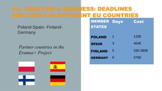 Poland-Spain- Finland-
Germany
MEMBER
STATES
Days Cost
POLAND 1 120€
SPAIN 3 464€
FINLAND 5 330-380€
GERMANY 6 376€
Partner countries in the
Eramus+ Project
8.4. CREATING A BUSINESS: DEADLINES
AND COSTS IN DIFFERENT EU COUNTRIES
 