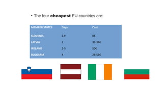 • The four cheapest EU countries are:
MEMBER STATES Days Cost
SLOVENIA 2.9 0€
LATVIA 2 33-36€
IRELAND 2-5 50€
BULGARIA 4 28-56€
 