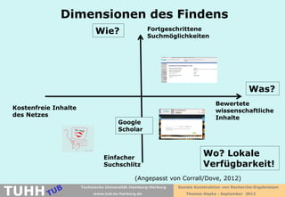Dimensionen des Findens
                            Wie?                   Fortgeschrittene
                                                   Suchmöglichkeiten




                                                                                               Was?
                                                                                Bewertete
Kostenfreie Inhalte                                                             wissenschaftliche
des Netzes                                                                      Inhalte
                                      Google
                                      Scholar



                                Einfacher
                                                                          Wo? Lokale
                                Suchschlitz                               Verfügbarkeit!
                                              (Angepasst von Corrall/Dove, 2012)

TUHH
                      Technische Universität Hamburg-Harburg   Soziale Konstruktion von Recherche-Ergebnissen
                           www.tub.tu-harburg.de                  Thomas Hapke - September 2012
 