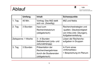 Ablauf
         Umfang       Inhalt                      Schwerpunkte
1. Tag   45 Min.      Vortrag: Das MIZ stellt     MIZ und Nebis
                      sich vor. (freiwillig)
2. Tag   3 Stunden    Input zum                   Recherchestrategien und
                      Recherchetutorium           -quellen, Glaubwürdigkeit
                      (obligatorisch)             von Infos (inkl. Übungen),
                                                  Aufgabenverteilung
Zeitspanne: 1 Woche   3 - 4 Stunden               Lösen der Recherche-
                      Selbstlernzeit (orts- und   aufgaben in Gruppen
                      zeitunabhängig)
3. Tag   3 Stunden    Präsentation der            In Form eines
                      Rechercheergebnisse         «Infomarktes»
                      durch die Studierenden      + Besprechung im Plenum
                      (obligatorisch)


                                   5
 