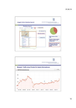 01.04.14
12
Desktop layout
388 clicks (38.8%)
1 clicks (0.1%)
0 clicks (0.0%)
611 clicks (61.1%)
Logged clicks (desktop layout)
Total number of clicks:
1000
Number of clicks on places
results and links to rival
offerings: 389
Nearly all of the clicks were
on organic results and
Google Places results
(99.9%).
33
Beispiel: Traffic eines Portals für lokale Informationen
 