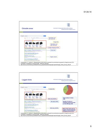01.04.14
8
Google Shopping results
Google Ads
Information icon
with hover text
Information icon
with hover text
Organic results
Clickable areas
Rival links
20
Lewandowski, D.; Sünkler, S.: Representative online study to evaluate the commitments proposed by Google as part of EU
competition investigation AT.39740-Google - Report for Germany
http://www.bui.haw-hamburg.de/fileadmin/user_upload/lewandowski/google-reports/Google_Online_Survey_DE.pdf
Total number of clicks:
1000
Number of clicks on
shopping results and links
to rival offerings: 642
Most of the clicks were on
organic results and Google
Shopping results (93%).
593 clicks (59.3%)
0 clicks (0%)
358 clicks (35.8%)
49 clicks (4.9%)
Logged clicks
23
Lewandowski, D.; Sünkler, S.: Representative online study to evaluate the commitments proposed by Google as part of EU
competition investigation AT.39740-Google - Report for Germany
http://www.bui.haw-hamburg.de/fileadmin/user_upload/lewandowski/google-reports/Google_Online_Survey_DE.pdf
 