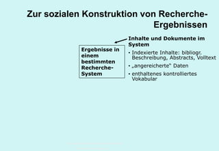 Technische Universität Hamburg-Harburg
www.tub.tu-harburg.de
Zur sozialen Konstruktion von Recherche-
Ergebnissen
Ergebnisse in
einem
bestimmten
Recherche-
System
Inhalte und Dokumente im
System
• Indexierte Inhalte: bibliogr.
Beschreibung, Abstracts, Volltext
• „angereicherte“ Daten
• enthaltenes kontrolliertes
Vokabular
 