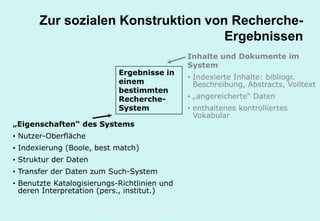 Technische Universität Hamburg-Harburg
www.tub.tu-harburg.de
Zur sozialen Konstruktion von Recherche-
Ergebnissen
Ergebnisse in
einem
bestimmten
Recherche-
System
Inhalte und Dokumente im
System
• Indexierte Inhalte: bibliogr.
Beschreibung, Abstracts, Volltext
• „angereicherte“ Daten
• enthaltenes kontrolliertes
Vokabular
„Eigenschaften“ des Systems
• Nutzer-Oberfläche
• Indexierung (Boole, best match)
• Struktur der Daten
• Transfer der Daten zum Such-System
• Benutzte Erfassungs-Richtlinien und
deren Interpretation (pers., institut.)
 
