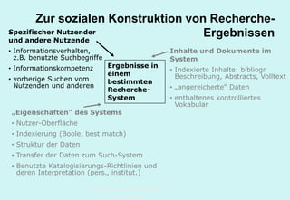 Technische Universität Hamburg-Harburg
www.tub.tu-harburg.de
Zur sozialen Konstruktion von Recherche-
Ergebnissen
Ergebnisse in
einem
bestimmten
Recherche-
System
Inhalte und Dokumente im
System
• Indexierte Inhalte: bibliogr.
Beschreibung, Abstracts, Volltext
• „angereicherte“ Daten
• enthaltenes kontrolliertes
Vokabular
Spezifischer Nutzender
und andere Nutzende
• Informationsverhalten,
z.B. benutzte Suchbegriffe
• Informationskompetenz
• vorherige Suchen vom
Nutzenden und anderen
„Eigenschaften“ des Systems
• Nutzer-Oberfläche
• Indexierung (Boole, best match)
• Struktur der Daten
• Transfer der Daten zum Such-System
• Benutzte Erfassungs-Richtlinien und
deren Interpretation (pers., institut.)
 