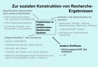Technische Universität Hamburg-Harburg
www.tub.tu-harburg.de
Zur sozialen Konstruktion von Recherche-
Ergebnissen
Ergebnisse in
einem
bestimmten
Recherche-
System
Inhalte und Dokumente im
System
• Indexierte Inhalte: bibliogr.
Beschreibung, Abstracts, Volltext
• „angereicherte“ Daten
• enthaltenes kontrolliertes
Vokabular
Spezifischer Nutzender
und andere Nutzende
• Informationsverhalten,
z.B. benutzte Suchbegriffe
• Informationskompetenz
• vorherige Suchen vom
Nutzenden und anderen
„Eigenschaften“ des Systems
• Nutzer-Oberfläche
• Indexierung (Boole, best match)
• Struktur der Daten
• Transfer der Daten zum Such-System
• Benutzte Erfassungs-Richtlinien und
deren Interpretation (pers., institut.)
Andere Einflüsse
• Werbungsgeschäft des
Anbieters
• ...!?
 