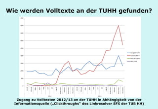 Technische Universität Hamburg-Harburg
www.tub.tu-harburg.de
Wie werden Volltexte an der TUHH gefunden?
Zugang zu Volltexten 2012/13 an der TUHH in Abhängigkeit von der
Informationsquelle („Clickthroughs“ des Linkresolver SFX der TUB HH)
 