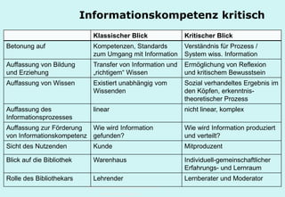 Technische Universität Hamburg-Harburg
www.tub.tu-harburg.de
Klassischer Blick Kritischer Blick
Betonung auf Kompetenzen, Standards
zum Umgang mit Information
Verständnis für Prozess /
System wiss. Information
Auffassung von Bildung
und Erziehung
Transfer von Information und
„richtigem“ Wissen
Ermöglichung von Reflexion
und kritischem Bewusstsein
Auffassung von Wissen Existiert unabhängig vom
Wissenden
Sozial verhandeltes Ergebnis im
den Köpfen, erkenntnis-
theoretischer Prozess
Auffassung des
Informationsprozesses
linear nicht linear, komplex
Auffassung zur Förderung
von Informationskompetenz
Wie wird Information
gefunden?
Wie wird Information produziert
und verteilt?
Sicht des Nutzenden Kunde Mitproduzent
Blick auf die Bibliothek Warenhaus Individuell-gemeinschaftlicher
Erfahrungs- und Lernraum
Rolle des Bibliothekars Lehrender Lernberater und Moderator
Informationskompetenz kritisch
 