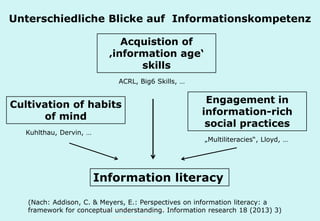 Technische Universität Hamburg-Harburg
www.tub.tu-harburg.de
Unterschiedliche Blicke auf Informationskompetenz
Information literacy
Acquistion of
‚information age‘
skills
Cultivation of habits
of mind
Engagement in
information-rich
social practices
(Nach: Addison, C. & Meyers, E.: Perspectives on information literacy: a
framework for conceptual understanding. Information research 18 (2013) 3)
ACRL, Big6 Skills, …
Kuhlthau, Dervin, …
„Multiliteracies“, Lloyd, …
 