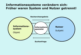 Technische Universität Hamburg-Harburg
www.tub.tu-harburg.de
Informations-
system
Objekt
Nutzer
Subjekt
Suchanfrage
Rechercheergebnis
Informationssysteme verändern sich:
Früher waren System und Nutzer getrennt!
Informations-
spezialist
 