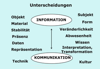 Technische Universität Hamburg-Harburg
www.tub.tu-harburg.de
Unterscheidungen
Objekt
Material
Subjekt
Form
Stabilität Veränderlichkeit
Daten
Interpretation,
Transformation
Repräsentation
Wissen
KulturTechnik
Präsenz Abwesenheit
INFORMATION
KOMMUNIKATION
 