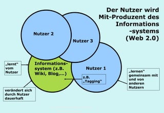 Technische Universität Hamburg-Harburg
www.tub.tu-harburg.de
Informations-
system (z.B.
Wiki, Blog,…)
Nutzer 1
Nutzer 3
Nutzer 2
„lernen“
gemeinsam mit
und von
anderen
Nutzern
„lernt“
vom
Nutzer
verändert sich
durch Nutzer
dauerhaft
z.B.
„Tagging“
Der Nutzer wird
Mit-Produzent des
Informations
-systems
(Web 2.0)
 