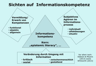 Technische Universität Hamburg-Harburg
www.tub.tu-harburg.de
Sichten auf Informationskompetenz
Informations-
kompetenz
Kern:
„epistemic literacy“, …
Vermittlung/
Erwerb von
Kompetenzen
Subjektives
Agieren im
Informations-
prozess
Veränderung durch Umgang mit
Information
• kritisch
• sozial
Vor allem nach:
Addison & Meyers
(2013) sowie
Whitworth (2013)
• funktional
• objektiv
• allgemein
• individuell
• affektbezogen
• situativ
• zwischenmenschlich
• gestaltend
 