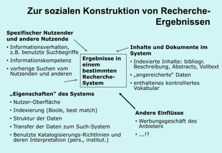Technische Universität Hamburg-Harburg
www.tub.tu-harburg.de
Zur sozialen Konstruktion von Recherche-
Ergebnissen
Ergebnisse in
einem
bestimmten
Recherche-
System
Inhalte und Dokumente im
System
• Indexierte Inhalte: bibliogr.
Beschreibung, Abstracts, Volltext
• „angereicherte“ Daten
• enthaltenes kontrolliertes
Vokabular
Spezifischer Nutzender
und andere Nutzende
• Informationsverhalten,
z.B. benutzte Suchbegriffe
• Informationskompetenz
• vorherige Suchen vom
Nutzenden und anderen
„Eigenschaften“ des Systems
• Nutzer-Oberfläche
• Indexierung (Boole, best match)
• Struktur der Daten
• Transfer der Daten zum Such-System
• Benutzte Katalogisierungs-Richtlinien und
deren Interpretation (pers., institut.)
Andere Einflüsse
• Werbungsgeschäft des
Anbieters
• ...!?
 
