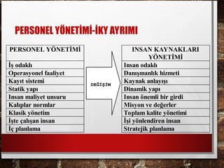 insan Kaynakları Ders Sunumu 1. Hafta Dersi | PPT