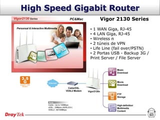 High Speed Gigabit Router
                  Vigor 2130 Series

              • 1 WAN Giga, RJ-45
              • 4 LAN Giga, RJ-45
              • Wireless n
              • 2 túneis de VPN
              • Life Line (fail over/PSTN)
              • 2 Portas USB - Backup 3G /
              Print Server / File Server
 