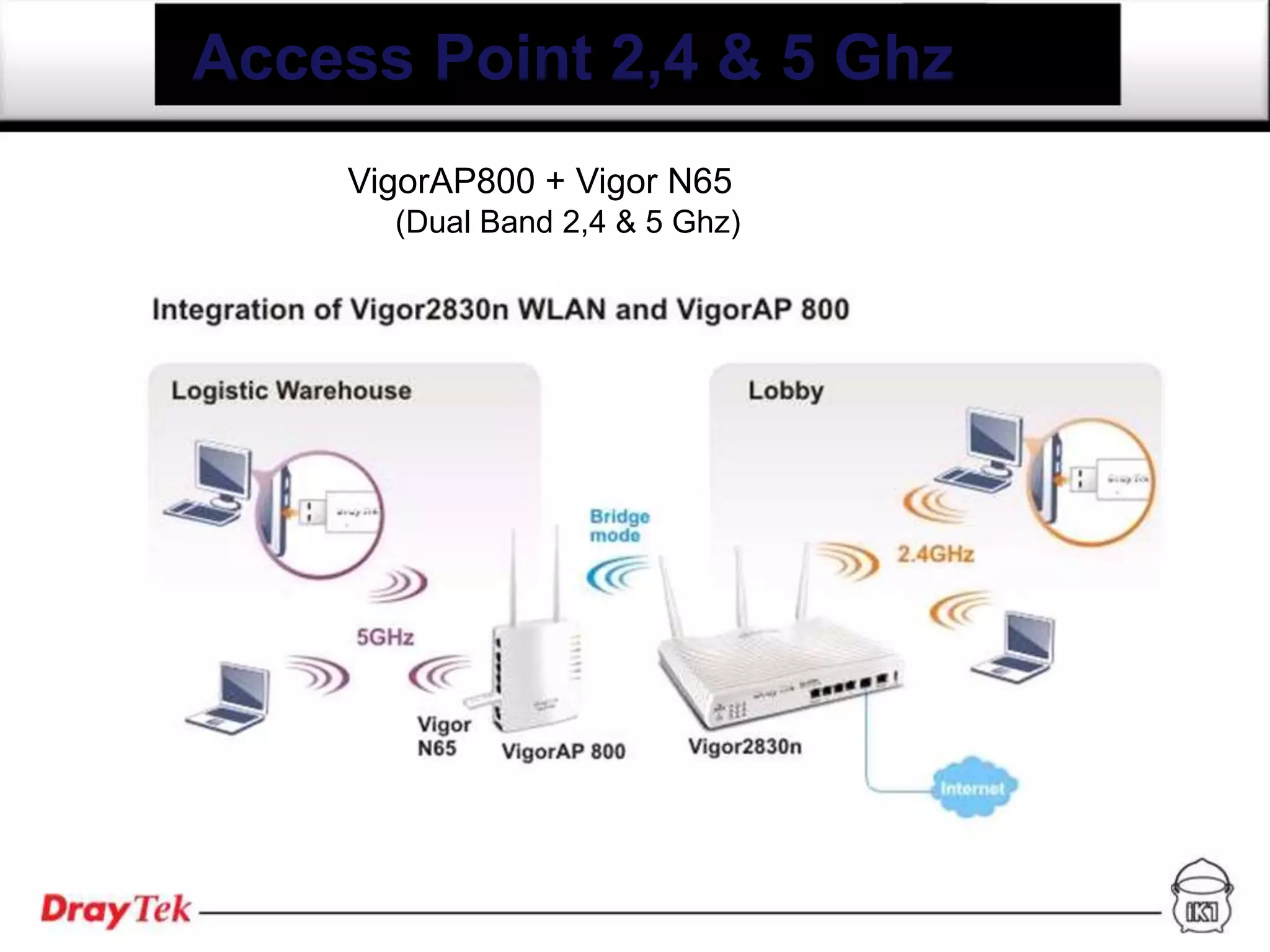 Access Point 2,4 & 5 Ghz
    VigorAP800 + Vigor N65
      (Dual Band 2,4 & 5 Ghz)
 