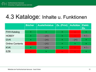 4.3 Kataloge:  Inhalte u. Funktionen Bücher Ausleihstatus Zs. (Print) Aufsätze Elektr. Zs. FHH-Katalog + + + - + HOBSY + - (+) + - + / - GVK + - (+) + - (+) + Online Contents - - (+) + + + KVK + - (+) + - + / - EZB - + - - + 