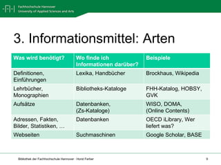 3. Informationsmittel: Arten Was wird benötigt? Wo finde ich Informationen darüber? Beispiele Definitionen, Einführungen Lexika, Handbücher Brockhaus, Wikipedia Lehrbücher, Monographien Bibliotheks-Kataloge FHH-Katalog, HOBSY, GVK Aufsätze Datenbanken,  (Zs-Kataloge) WISO, DOMA,  (Online Contents) Adressen, Fakten, Bilder, Statistiken, … Datenbanken OECD iLibrary, Wer liefert was? Webseiten Suchmaschinen Google Scholar, BASE 