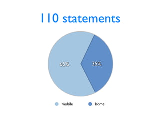 110 statements


   65%      35%




   mobile    home
 