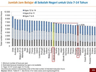 Chile
Australia
Israel
Belgium(Fr.)3
Netherlands
Italy
Spain
Mexico
France
Canada
Ireland
Luxembourg
Portugal
England
Iceland
Belgium(Fl.)
Turkey
OECDaverage
Austria
Denmark
Japan
SlovakRepublic
Germany
Greece
Norway
Poland
Hungary
Indonesia
Sweden2
Korea
CzechRepublic1
Slovenia
RussianFederation
Finland
Estonia
0
1 000
2 000
3 000
4 000
5 000
6 000
7 000
8 000
9 000
10 000
Totalnumberofintendedinstructionhours
Ages 12 to 14
Ages 9 to 11
Ages 7 to 8
1. Minimum number of hours per year.
2. Estimated because breakdown by age is not available.
3. "Ages 12-14" covers ages 12-13 only.
Countries are ranked in descending order of the total number of intended instruction hours.
Source: OECD. Table D1.1. See Annex 3 for notes (www.oecd.org/edu/eag2012).
= 15%
101
Jumlah Jam Belajar di Sekolah Negeri untuk Usia 7-14 Tahun
 