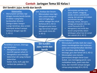 Contoh Jaringan Tema SD Kelas I
Diri Sendiri: jujur, tertib dan bersih
102
Diri Sendiri:
jujur, tertib dan
bersih
PPKn:
• Menunjukan perilaku baik
(jujur, disiplin, tanggung
jawab, santun, peduli/kasih
sayang, dan percaya diri) dalam
berinteraksi dengan
keluarga, teman, dan guru
sebagai perwujudan nilai dan
moral Pancasila (KI-2)
• Mengetahui tata tertib dan
aturan yang berlaku dalam
kehidupan sehari-hari di rumah
dan sekolah (KI-3, KD-2)
• ……
Matematika:
• Menunjukan perilaku rapi
dengan menata benda-benda
di sekitar ruang kelas
berdasarkan dimensi
(bangun datar, bangun
ruang), beratnya, atau urutan
kelompok terkecil sampai
terbesar dengan rapi (KI-
2, KD-1)
• …..
Pendidikan Jasmani, Olahraga
dan Kesehatan:
• Mengetahui dan mampu
memilih jajanan sehat (1)
• Mengetahui cara menjaga
kebersihan diri yang meliputi
kebersihan
badan, kuku, kulit, gigi dan
rambut dan pakaian (1)
• ……..
Seni, Budaya dan Desain:
• Menunjukan rasa ingin
tahu untuk mengenal
alam di lingkungan
sekitar sebagai ide untuk
berkarya (KI-2, KD-2)
• Mengenal pola irama
lagu bervariasi dengan
alat musik ritmis (KI-
3, KD-2)
• …..
Bahasa Indonesia:
• Menunjukan perilaku baik dan sopan
dalam mendengarkan dan berbicara
pada saat memperkenalkan identitas
diri, bercakap-cakap dengan
keluarga, guru dan teman (KI-2, KD-1)
• Menerapkan cara menulis
(permulaan) dengan benar (cara
duduk, cara memegang pensil, cara
meletakkan buku, jarak mata dan
buku, dan memilih tempat dengan
cahaya yang terang) (KI-4, KD-9)
• …..
 