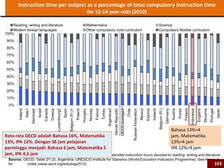 0%
10%
20%
30%
40%
50%
60%
70%
80%
90%
100%
Ireland
Italy1
Denmark
Israel
Canada
Greece
Luxembourg2
Spain
Belgium(Fr.)1
Poland
Hungary
Norway
France
Turkey
Argentina3
SlovakRepublic
OECDaverage4
Chile
RussianFederation
Mexico
Estonia
Iceland
Belgium(Fl.)
Germany
Austria
Korea
Finland
Indonesia
England
Slovenia
Portugal
Japan
Reading, writing and literature Mathematics Science
Modern foreign languages Other compulsory core curriculum Compulsory flexible curriculum
Countries are ranked in descending order of the proportion of intended instruction hours devoted to reading, writing and literature.
Source: OECD. Table D1.2c. Argentina: UNESCO Institute for Statistics (World Education Indicators Programme). See Annex 3
for notes (www.oecd.org/edu/eag2012).
Bahasa 13%=4
jam, Matematika
13%=4 jam
IPA 12%=4 jam
Rata-rata OECD adalah Bahasa 16%, Matematika
13%, IPA 12%. Dengan 38 jam pelajaran
perminggu menjadi: Bahasa 6 jam, Matematika 5
jam, IPA 4,6 jam
Instruction time per subject as a percentage of total compulsory instruction time
for 12-14 year-olds (2010)
103
 