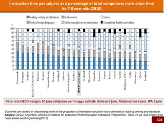 Countries are ranked in descending order of the proportion of intended instruction hours devoted to reading, writing and literature.
Source: OECD. Argentina: UNESCO Institute for Statistics (World Education Indicators Programme). Table D1.2a. See Annex 3 for
notes (www.oecd.org/edu/eag2012).
Rata-rata OECD dengan 30 jam pelajaran perminggu adalah: Bahasa 9 jam, Matematika 6 jam, IPA 2 jam
Instruction time per subject as a percentage of total compulsory instruction time
for 7-8 year-olds (2010)
104
 
