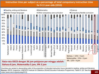 0%
10%
20%
30%
40%
50%
60%
70%
80%
90%
100%
Netherlands1
Ireland
Mexico
France
Hungary
RussianFederation
Denmark
Canada
Luxembourg2
Austria
Spain
Greece
Norway
OECDaverage3
Italy
SlovakRepublic
Belgium(Fl.)3
Israel
Estonia
Finland
Portugal
Argentina4
Poland5
Korea
Turkey
Japan
Slovenia
Germany
Iceland
Chile
Indonesia5
England1
Reading, writing and literature Mathematics Science
Modern foreign languages Other compulsory core curriculum Compulsory flexible curriculum
Countries are ranked in descending order of the proportion of intended instruction hours devoted to reading, writing and literature.
Source: OECD. Argentina: UNESCO Institute for Statistics (World Education Indicators Programme). Table D1.2b. See Annex 3 for
notes (www.oecd.org/edu/eag2012).
Rata-rata OECD dengan 36 jam pelajaran per minggu adalah:
Bahasa 8 jam, Matematika 5 jam, IPA 3 jam
Bahasa. = 15% = 5 jam
Matematika : 15% = 5 jam
IPA : 12% = 4 jam
Instruction time per subject as a percentage of total compulsory instruction time
for 9-11 year-olds (2010)
105
 