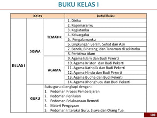 Kelas Judul Buku
KELAS I
SISWA
TEMATIK
1. Diriku
2. Kegemaranku
3. Kegiatanku
4. Keluargaku
5. Pengalamanku
6. Lingkungan Bersih, Sehat dan Asri
7. Benda, Binatang, dan Tanaman di sekitarku
8. Peristiwa Alam
AGAMA
9. Agama Islam dan Budi Pekerti
10. Agama Kristen dan Budi Pekerti
11. Agama Katholik dan Budi Pekerti
12. Agama Hindu dan Budi Pekerti
13. Agama Budha dan Budi Pekerti
14. Agama Khonghucu dan Budi Pekerti
GURU
Buku guru dilengkapi dengan:
1. Pedoman Proses Pembelajaran
2. Pedoman Penilaian
3. Pedoman Pelaksanaan Remedi
4. Materi Pengayaan
5. Pedoman Interaksi Guru, Siswa dan Orang Tua
BUKU KELAS I
108
 