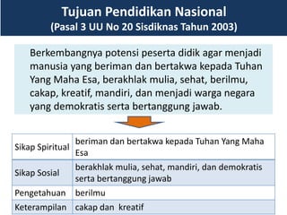 Tujuan Pendidikan Nasional
(Pasal 3 UU No 20 Sisdiknas Tahun 2003)
Berkembangnya potensi peserta didik agar menjadi
manusia yang beriman dan bertakwa kepada Tuhan
Yang Maha Esa, berakhlak mulia, sehat, berilmu,
cakap, kreatif, mandiri, dan menjadi warga negara
yang demokratis serta bertanggung jawab.
Sikap Spiritual
beriman dan bertakwa kepada Tuhan Yang Maha
Esa
Sikap Sosial
berakhlak mulia, sehat, mandiri, dan demokratis
serta bertanggung jawab
Pengetahuan berilmu
Keterampilan cakap dan kreatif
 