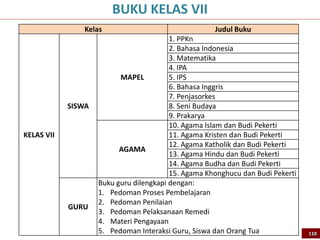 Kelas Judul Buku
KELAS VII
SISWA
MAPEL
1. PPKn
2. Bahasa Indonesia
3. Matematika
4. IPA
5. IPS
6. Bahasa Inggris
7. Penjasorkes
8. Seni Budaya
9. Prakarya
AGAMA
10. Agama Islam dan Budi Pekerti
11. Agama Kristen dan Budi Pekerti
12. Agama Katholik dan Budi Pekerti
13. Agama Hindu dan Budi Pekerti
14. Agama Budha dan Budi Pekerti
15. Agama Khonghucu dan Budi Pekerti
GURU
Buku guru dilengkapi dengan:
1. Pedoman Proses Pembelajaran
2. Pedoman Penilaian
3. Pedoman Pelaksanaan Remedi
4. Materi Pengayaan
5. Pedoman Interaksi Guru, Siswa dan Orang Tua
BUKU KELAS VII
110
 