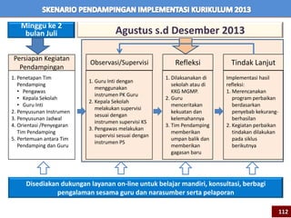 Persiapan Kegiatan
Pendampingan
1. Penetapan Tim
Pendamping
• Pengawas
• Kepala Sekolah
• Guru Inti
2. Penyusunan Instrumen
3. Penyusunan Jadwal
4. Orientasi /Penyegaran
Tim Pendamping
5. Pertemuan antara Tim
Pendamping dan Guru
Observasi/Supervisi
1. Guru Inti dengan
menggunakan
instrumen PK Guru
2. Kepala Sekolah
melakukan supervisi
sesuai dengan
instrumen supervisi KS
3. Pengawas melakukan
supervisi sesuai dengan
instrumen PS
Refleksi
1. Dilaksanakan di
sekolah atau di
KKG MGMP.
2. Guru
menceritakan
kekuatan dan
kelemahannya
3. Tim Pendamping
memberikan
umpan balik dan
memberikan
gagasan baru
Tindak Lanjut
Implementasi hasil
refleksi:
1. Merencanakan
program perbaikan
berdasarkan
penyebab kekurang-
berhasilan
2. Kegiatan perbaikan
tindakan dilakukan
pada siklus
berikutnya
Disediakan dukungan layanan on-line untuk belajar mandiri, konsultasi, berbagi
pengalaman sesama guru dan narasumber serta pelaporan
Minggu ke 2
bulan Juli Agustus s.d Desember 2013
112
 