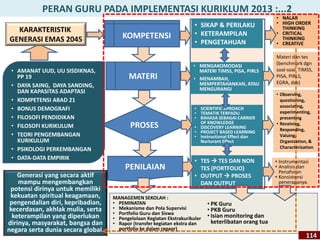 PERAN GURU PADA IMPLEMENTASI KURIKLUM 2013 :...2
114
KOMPETENSI
MATERI
PROSES
PENILAIAN
• AMANAT UUD, UU SISDIKNAS,
PP 19
• DAYA SAING, DAYA SANDING,
DAN KAPASITAS ADAPTASI
• KOMPETENSI ABAD 21
• BONUS DEMOGRAFI
• FILOSOFI PENDIDIKAN
• FILOSOFI KURIKULUM
• TEORI PENGEMBANGAN
KURIKULUM
• PSIKOLOGI PERKEMBANGAN
• DATA-DATA EMPIRIK
KARAKTERISTIK
GENERASI EMAS 2045
• SIKAP & PERILAKU
• KETERAMPILAN
• PENGETAHUAN
• NALAR
• HIGH ORDER
THINKING
• CRITICAL
THINKING
• CREATIVE
• MENGAKOMODASI
MATERI TIMSS, PISA, PIRLS
• MENAMBAH,
MEMPERTAHANKAN, ATAU
MENGURANGI
• SCIENTIFIC APROACH
• TEMATIK TERPADU
• BAHASA SEBAGAI CARRIER
OF KNOWLEDGE
• DISCOVERY LEARNING
• PROJECT BASED LEARNING
• Instructional Effect dan
Nurturant Effect
• TES  TES DAN NON
TES (PORTFOLIO)
• OUTPUT  PROSES
DAN OUTPUT
Generasi yang secara aktif
mampu mengembangkan
potensi dirinya untuk memiliki
kekuatan spiritual keagamaan,
pengendalian diri, kepribadian,
kecerdasan, akhlak mulia, serta
keterampilan yang diperlukan
dirinya, masyarakat, bangsa dan
negara serta dunia secara global.
Materi dan tes
(benchmark dgn
soal-soal TIMSS,
PISA, PIRLS,
EGRA, dsb)
• Observing,
questioning,
associating,
experimenting,
presenting
• Receiving,
Responding,
Valuing,
Organization, &
Characterization
• Instrumentasi
• Analisis dan
Penafsiran
• Konsistensi
penerapanya.
MANAGEMEN SEKOLAH :
• PEMINATAN
• Mekanisme dan Pola Supervisi
• Portfolio Guru dan Siswa
• Pengelolaan Kegiatan Ekstrakurikuler
• Rapor (transfer kegiatan ekstra dan
portfolio ke dalam rapaor)
• PK Guru
• PKB Guru
• Isian monitoring dan
keterlibatan orang tua
 