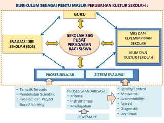 SEKOLAH SBG
PUSAT
PERADABAN
BAGI SISWA
GURU
MBS DAN
KEPEMIMPINAN
SEKOLAHEVALUASI DIRI
SEKOLAH (EDS)
PROSES BELAJAR SISTEM EVALUASI
IKLIM DAN
KULTUR SEKOLAH
• Tematik Terpadu
• Pendekatan Scientific
• Problem dan Project
Based learning
• Quality Control
• Motivator
• Accountability
• Seleksi
• Diagnostik
• Legitimasi
PROSES STANDARISASI :
• Kriteria
• Instrumentasi
• Kewilayahan
BENCMARK
 